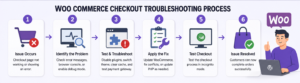 WooCommerce Checkout Page Not Working troubleshooting