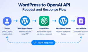 WordPress to OpenAI API request and response flow